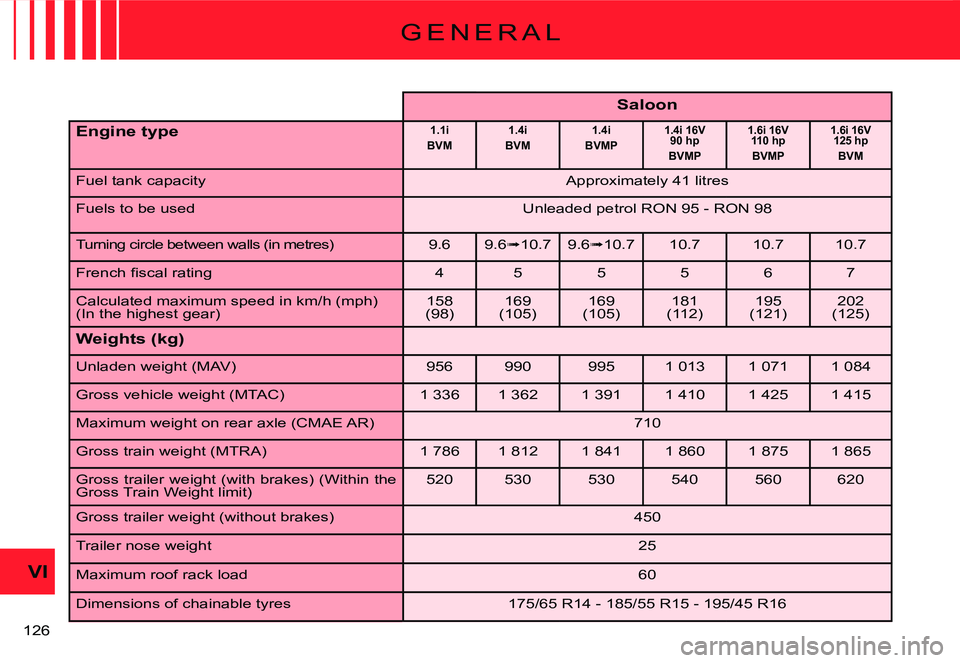 CITROEN C2 DAG 2007  Owners Manual �1�2�6� 
VI
G E N E R A L
Saloon
Engine type1.1iBVM1.4iBVM1.4iBVMP1.4i 16V90 hpBVMP
1.6i 16V110 hpBVMP
1.6i 16V125 hpBVM
Fuel tank capacity�A�p�p�r�o�x�i�m�a�t�e�l�y� �4�1� �l�i�t�r�e�s
Fuels to be us
