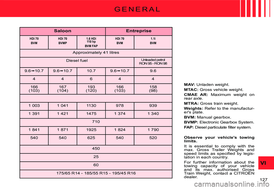 CITROEN C2 DAG 2007  Owners Manual �1�2�7� 
VI
G E N E R A L
SaloonEntreprise
HDi 70BVMHDi 70BVMP1.6 HDi 110 hpBVM FAP
HDi 70BVM1.1iBVM
�A�p�p�r�o�x�i�m�a�t�e�l�y� �4�1� �l�i�t�r�e�s
Diesel fuelUnleaded petrol�R�O�N� �9�5� �-� �R�O�N� 