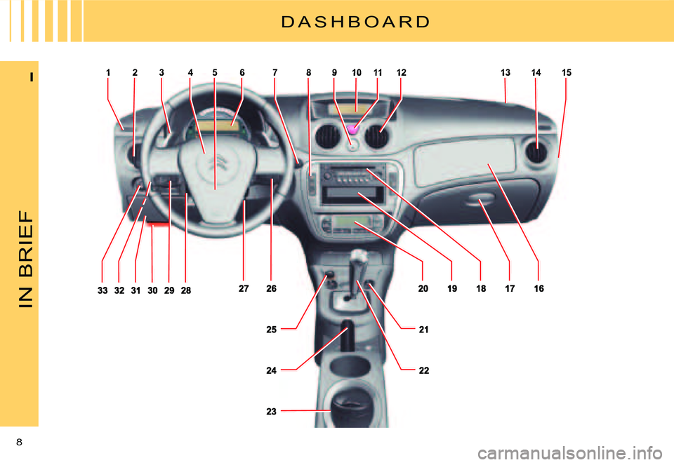 CITROEN C2 DAG 2007  Owners Manual 123456789101112131415
IN BRIEF
8 
I
D A S H B O A R D  