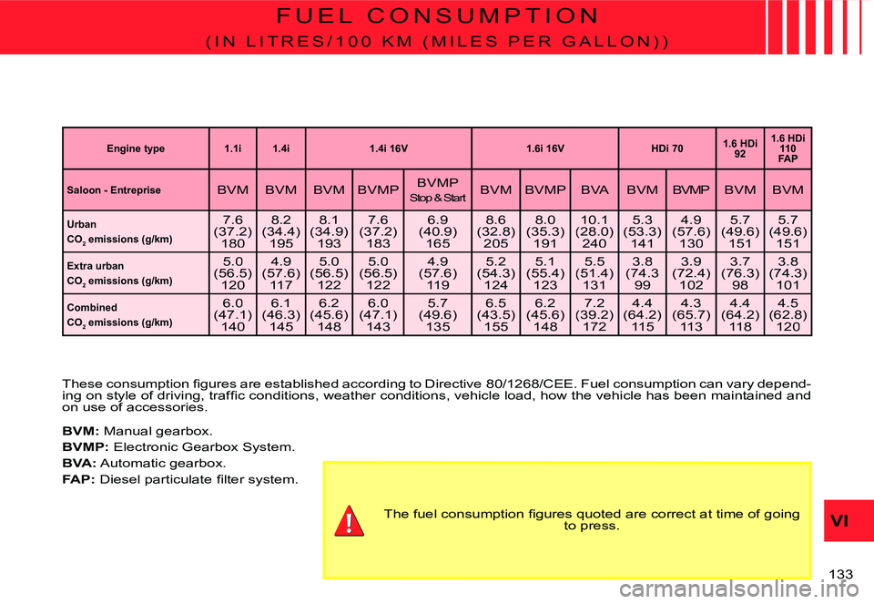 CITROEN C3 2007 User Guide F U E L   C O N S U M P T I O N
�( �I �N �  �L �I �T �R �E �S �/ �1 �0 �0 �  �K �M �  �( �M �I �L �E �S �  �P �E �R �  �G �A �L �L �O �N �) �)
�T�h�e�s�e� �c�o�n�s�u�m�p�t�i�o�n� �ﬁ� �g�u�r�e�s� �a�