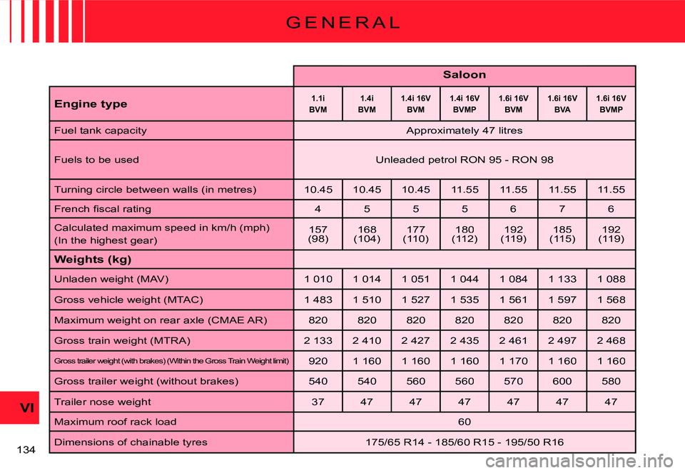 CITROEN C3 2007  Owners Manual VI
�1�3�4� 
G E N E R A L
Saloon
Engine type1.1iBVM1.4iBVM1.4i 16VBVM1.4i 16VBVMP1.6i 16VBVM1.6i 16VBVA1.6i 16VBVMP
Fuel tank capacity�A�p�p�r�o�x�i�m�a�t�e�l�y� �4�7� �l�i�t�r�e�s
Fuels to be used�U�