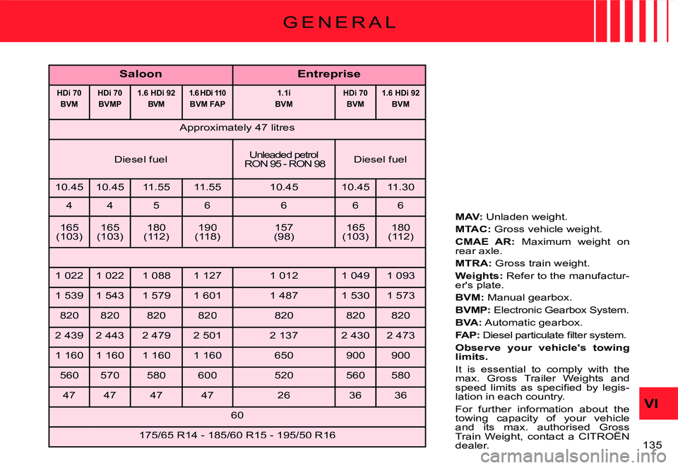 CITROEN C3 2007  Owners Manual VI
�1�3�5� 
G E N E R A L
SaloonEntreprise
HDi 70BVMHDi 70BVMP1.6 HDi 92BVM1.6 HDi 110BVM FAP1.1iBVMHDi 70BVM1.6 HDi 92BVM
�A�p�p�r�o�x�i�m�a�t�e�l�y� �4�7� �l�i�t�r�e�s
Diesel fuelUnleaded petrol� �R