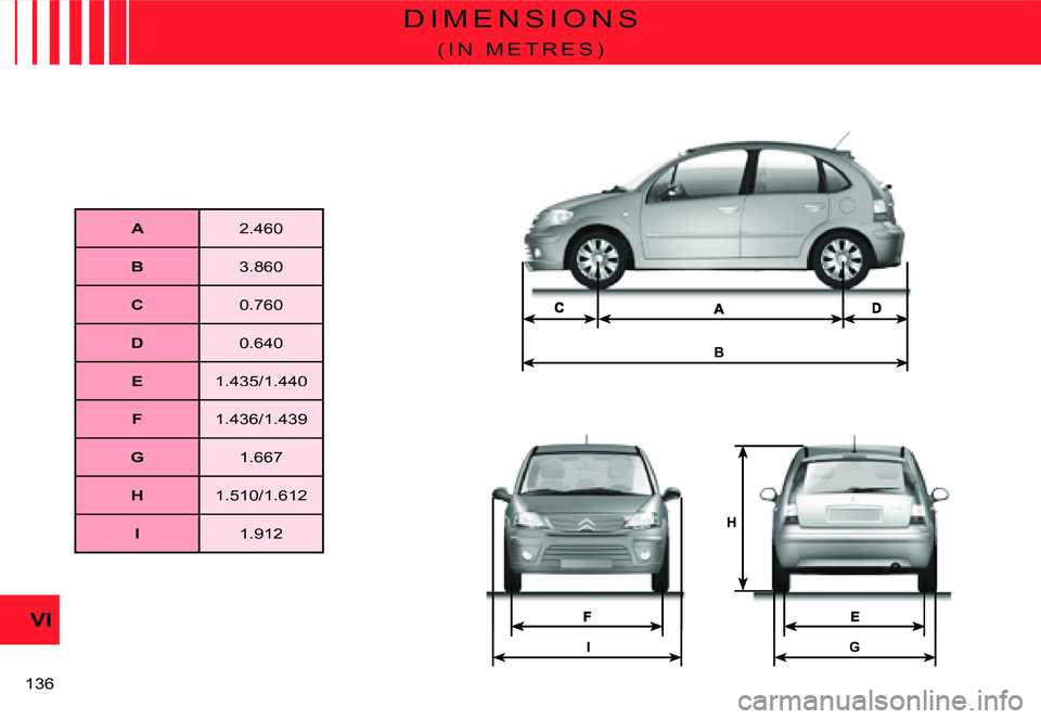 CITROEN C3 2007  Owners Manual B
IG
H
VI
�1�3�6� 
D I M E N S I O N S
( I N   M E T R E S )
A�2�.�4�6�0
B�3�.�8�6�0
C�0�.�7�6�0
D�0�.�6�4�0
E�1�.�4�3�5�/�1�.�4�4�0
F�1�.�4�3�6�/�1�.�4�3�9
G�1�.�6�6�7
H�1�.�5�1�0�/�1�.�6�1�2
I�1�.�9