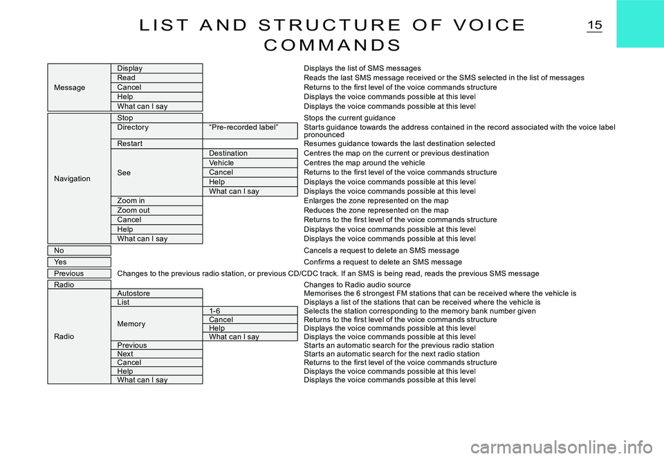 CITROEN C3 2007 Owners Manual 15L I S T A N D S T R U C T U R E O F V O I C E
C O M M A N D S
Message
DisplayDisplays the list of SMS messagesReadReads the last SMS message received or the SMS selected in the list of mess CITROEN C3 2007 Owners Manual 15L I S T A N D S T R U C T U R E O F V O I C E
C O M M A N D S
Message
DisplayDisplays the list of SMS messagesReadReads the last SMS message received or the SMS selected in the list of mess