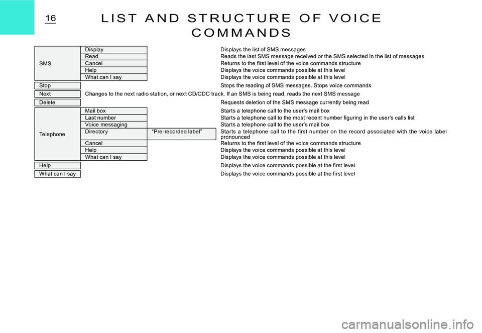 CITROEN C3 2007 Owners Manual 16L I S T A N D S T R U C T U R E O F V O I C E
C O M M A N D S
SMS
DisplayDisplays the list of SMS messagesReadReads the last SMS message received or the SMS selected in the list of messages CITROEN C3 2007 Owners Manual 16L I S T A N D S T R U C T U R E O F V O I C E
C O M M A N D S
SMS
DisplayDisplays the list of SMS messagesReadReads the last SMS message received or the SMS selected in the list of messages