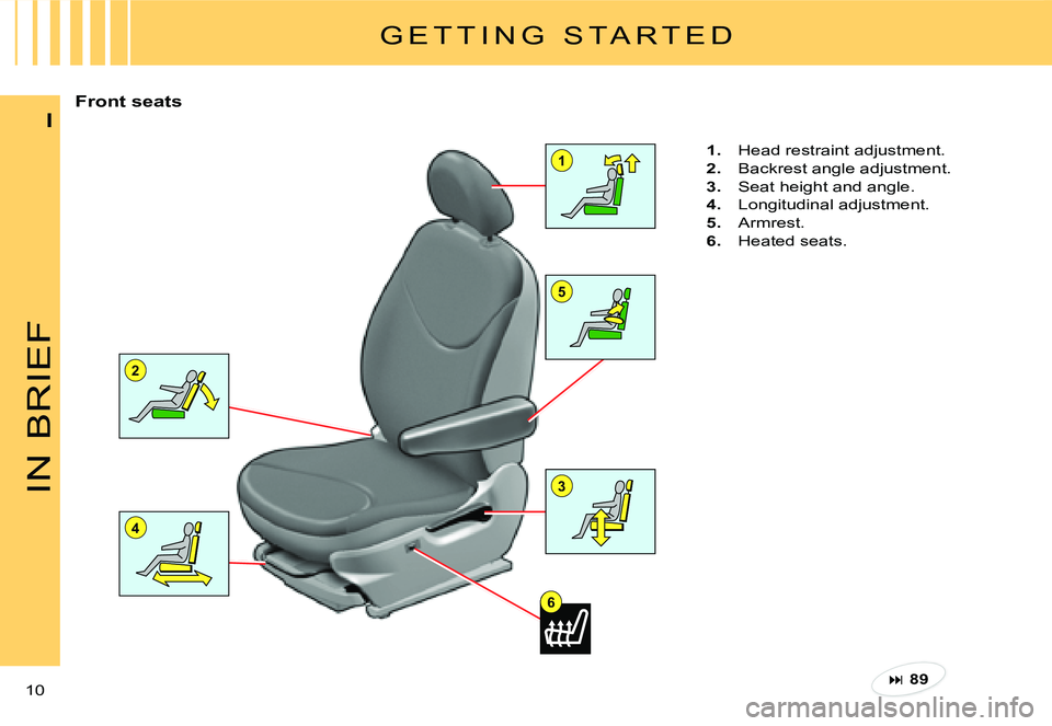 CITROEN C3 2007  Owners Manual 5
2
4
1
6
3IN BRIEF
10 
I
G E T T I N G   S T A R T E D
Front seats
1.  Head restraint adjustment.
2.  Backrest angle adjustment.
3.  Seat height and angle.
4.  Longitudinal adjustment.
5.  Armrest.
6