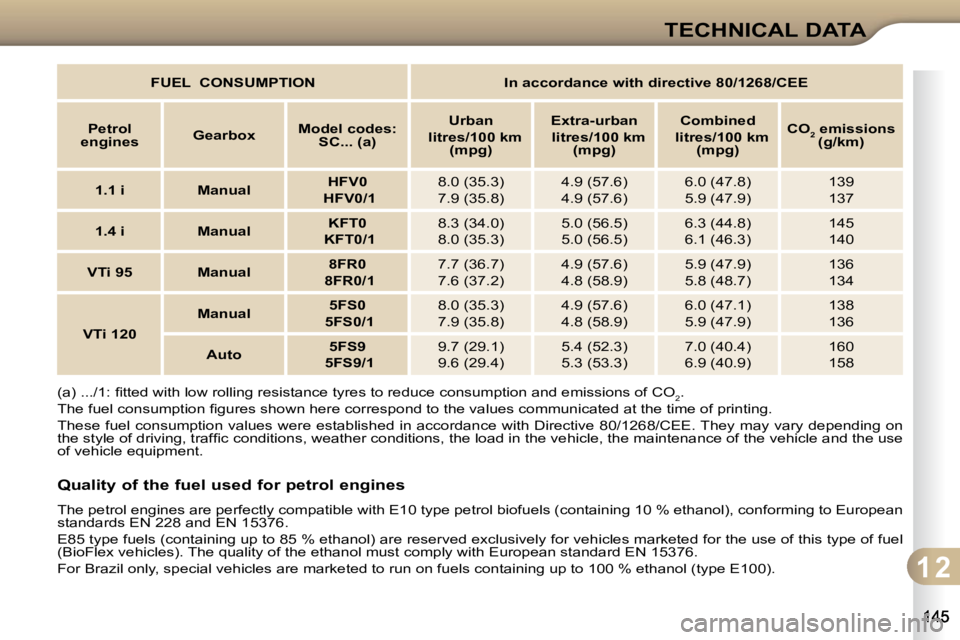 CITROEN C3 2009  Owners Manual 1 2
TECHNICAL DATA
   
FUEL     CONSUMPTION         In accordance with directive 80/1268/CEE    
  
Petrol 
engines      
Gearbox       
Model codes: 
SC... (a)        
Urban     
       
litres/100 k