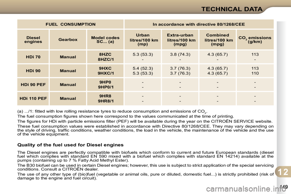 CITROEN C3 2009  Owners Manual 1 2
TECHNICAL DATA
   
FUEL     CONSUMPTION         In accordance with directive 80/1268/CEE    
  
Diesel 
engines      
Gearbox       
Model codes 
SC   
... (a)        
Urban     
      
litres/100