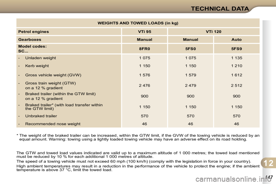 CITROEN C3 2009  Owners Manual 1 2
TECHNICAL DATA
 *   � � �T�h�e� �w�e�i�g�h�t� �o�f� �t�h�e� �b�r�a�k�e�d� �t�r�a�i�l�e�r� �c�a�n� �b�e� �i�n�c�r�e�a�s�e�d�,� �w�i�t�h�i�n� �t�h�e� �G�T�W� �l�i�m�i�t�,� �i�f� �t�h�e� �G�V�W� �o�f