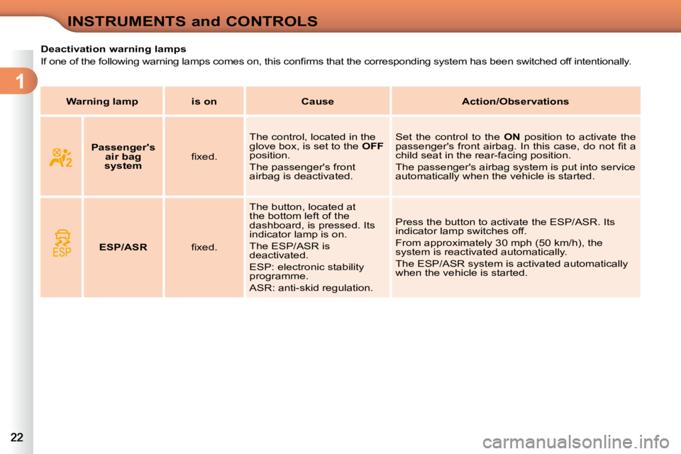 CITROEN C3 2009 User Guide 1
INSTRUMENTS and CONTROLS
             Deactivation warning lamps  
� �I�f� �o�n�e� �o�f� �t�h�e� �f�o�l�l�o�w�i�n�g� �w�a�r�n�i�n�g� �l�a�m�p�s� �c�o�m�e�s� �o�n�,� �t�h �i�s� �c�o�n�ﬁ� �r�m�s� �t