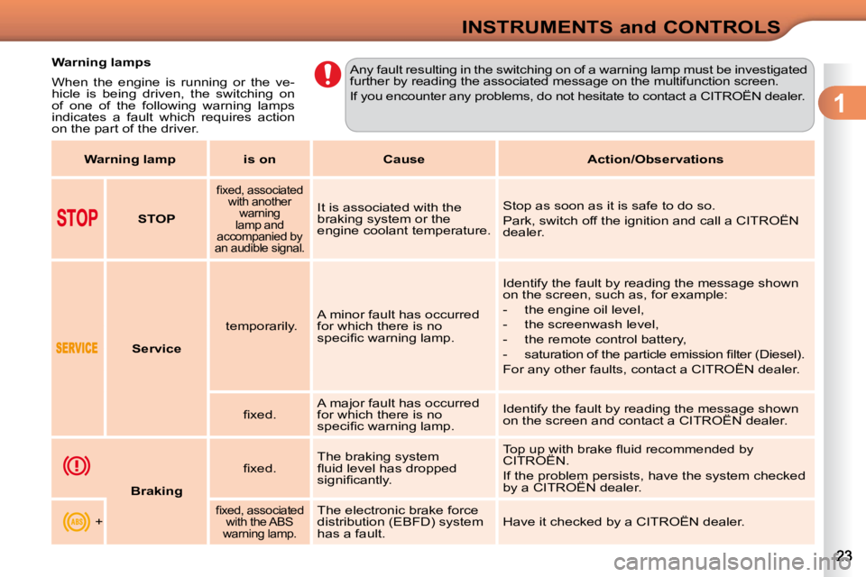 CITROEN C3 2009 User Guide 1
INSTRUMENTS and CONTROLS
           Warning lamps  
 When  the  engine  is  running  or  the  ve- 
hicle  is  being  driven,  the  switching  on 
of  one  of  the  following  warning  lamps 
indicat