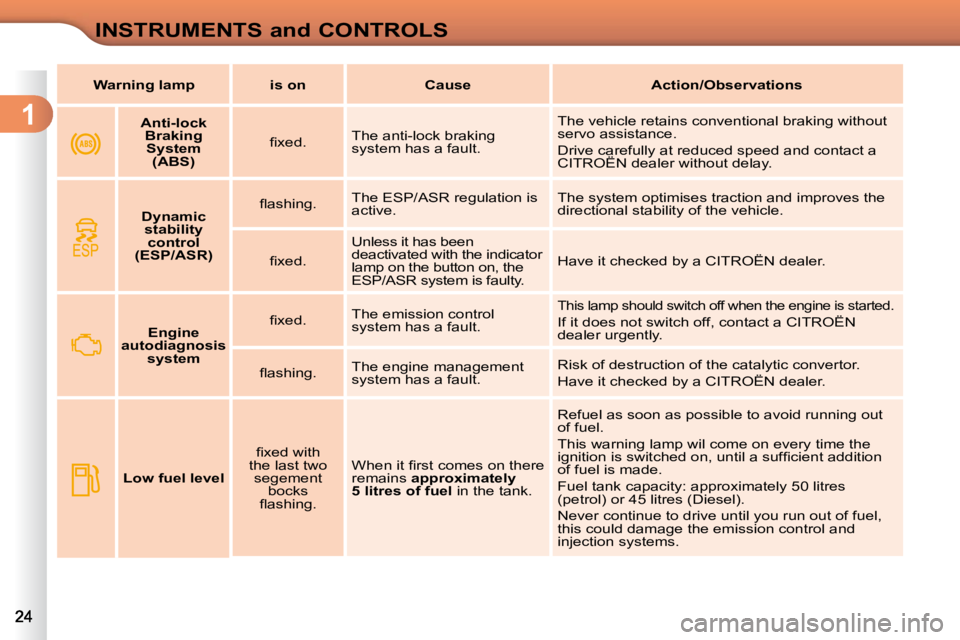 CITROEN C3 2009 Owners Manual 1
 
INSTRUMENTS and CONTROLS
   Warning lamp       is on       Cause       Action/Observations   
       
Anti-lock 
Braking System  (ABS)     � � �ﬁ� �x�e�d�.� � 
 The anti-lock braking  
system ha