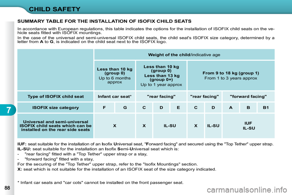 CITROEN C3 2009  Owners Manual 7
CHILD SAFETY
� � �*� � � �I�n�f�a�n�t� �c�a�r� �s�e�a�t�s� �a�n�d� �"�c�a�r� �c�o�t�s�"� �c�a�n�n�o�t� �b�e� �i�n�s�t�a�l�l�e�d� �o�n� �t�h�e� �f�r�o�n�t� �p�a�s�s�e�n�g�e�r� �s�e�a�t�.� � 
