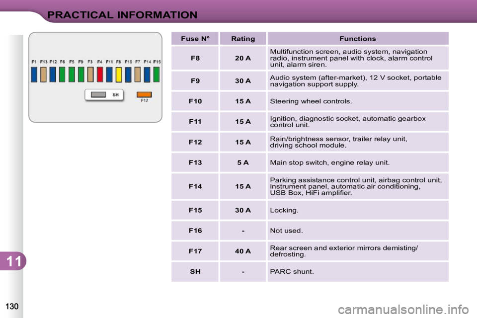 CITROEN C3 DAG 2009  Owners Manual 11
PRACTICAL INFORMATION
   
Fuse N°        Rating        Functions  
   
F8         20 A     Multifunction screen, audio system, navigation  
radio, instrument panel with clock, alarm control 
unit,