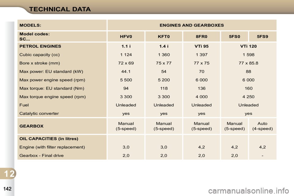 CITROEN C3 DAG 2009  Owners Manual 1 2
TECHNICAL DATA
  
MODELS:ENGINES AND GEARBOXES
Model codes:      
SC...HFV0KFT08FR05FS05FS9
PETROL ENGINES1.1 i1.4 iVTi 95VTi 120
 Cubic capacity (cc)   1 124    1 360    1 397    1 598  
 Bore x 