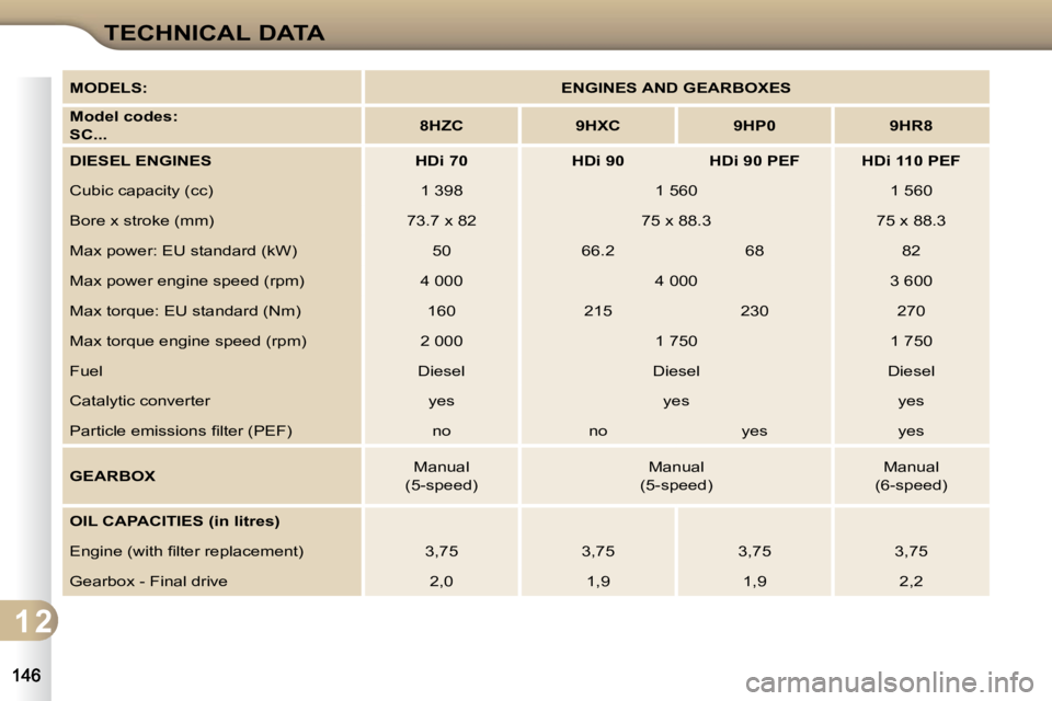 CITROEN C3 DAG 2009  Owners Manual 1 2
TECHNICAL DATA
MODELS:ENGINES AND GEARBOXES
Model codes:   
SC...8HZC9HXC9HP09HR8
DIESEL ENGINESHDi 70HDi 90HDi 90 PEFHDi 110 PEF
 Cubic capacity (cc)   1 398    1 560    1 560  
 Bore x stroke (m