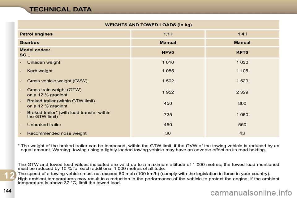 CITROEN C3 DAG 2009  Owners Manual 1 2
TECHNICAL DATA
� �T�h�e� �G�T�W� �a�n�d�  �t�o�w�e�d�  �l�o�a�d�  �v�a�l�u�e�s�  �i�n�d�i�c�a�t�e�d�  �a�r�e�  �v�a�l�i�d�  �u�p�  �t�o� �a� �m�a�x�i�m�u�m� �a�l�t�i�t�u�d�e� �o�f� �1� �0�0�0� �m�