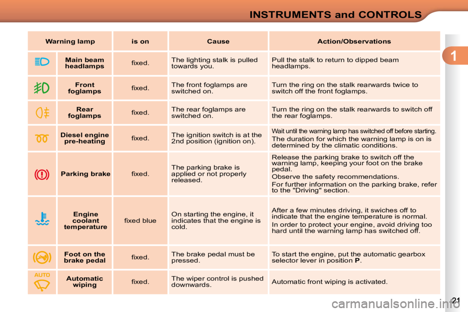CITROEN C3 DAG 2009 User Guide 1
INSTRUMENTS and CONTROLS
        
Front 
foglamps    � � �ﬁ� �x�e�d�.� �   The front foglamps are  
switched on.   Turn the ring on the stalk rearwards twice to 
switch off the front foglamps. 
  