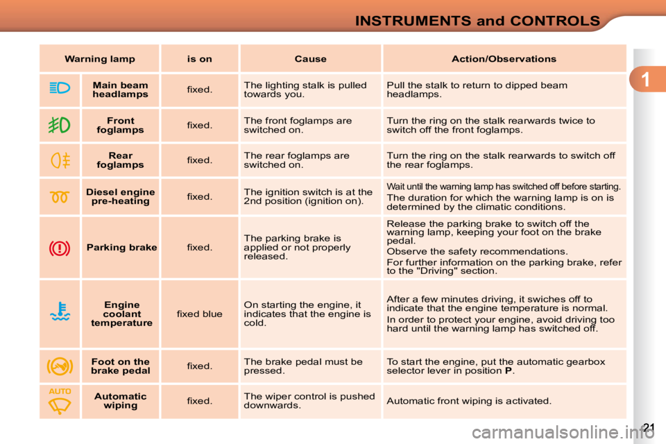 CITROEN C3 DAG 2009  Owners Manual 1
INSTRUMENTS and CONTROLS
        
Front 
foglamps    � � �ﬁ� �x�e�d�.� �   The front foglamps are  
switched on.   Turn the ring on the stalk rearwards twice to 
switch off the front foglamps. 
  