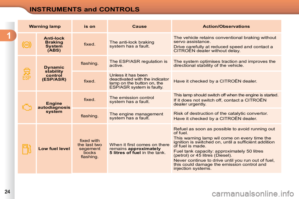 CITROEN C3 DAG 2009  Owners Manual 1
 
INSTRUMENTS and CONTROLS
        
Anti-lock 
Braking System  (ABS)     � � �ﬁ� �x�e�d�.� � 
 The anti-lock braking  
system has a fault.   The vehicle retains conventional braking without 
servo