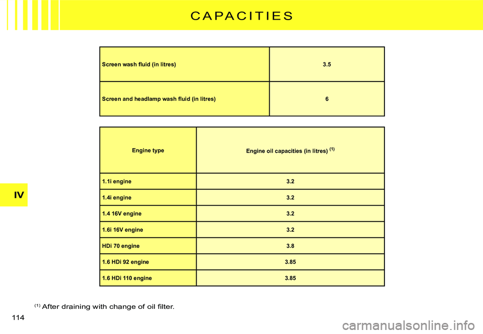 CITROEN C3 DAG 2007  Owners Manual IV
�1�1�4� 
C A P A C I T I E S
Engine typeEngine oil capacities (in litres) (1)
1.1i engine3.2
1.4i engine3.2
1.4 16V engine3.2
1.6i 16V engine3.2
HDi 70 engine3.8
1.6 HDi 92 engine3.85
1.6 HDi 110 e