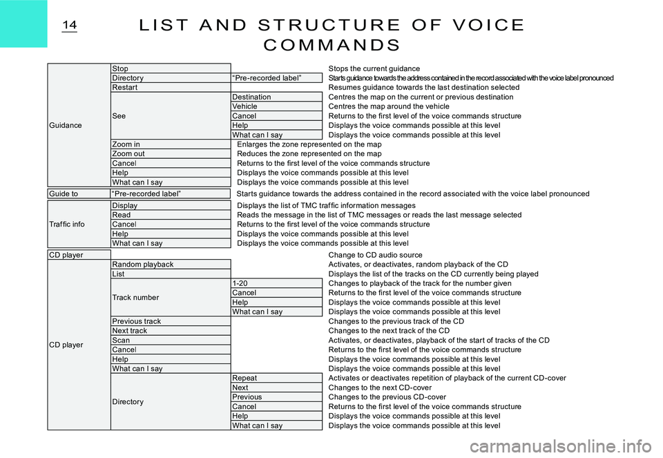 CITROEN C3 DAG 2007 Owners Manual 14L I S T A N D S T R U C T U R E O F V O I C E
C O M M A N D S
Guidance
StopStops the current guidanceDirector y“Pre-recorded label”Starts guidance towards the address contained in the r CITROEN C3 DAG 2007 Owners Manual 14L I S T A N D S T R U C T U R E O F V O I C E
C O M M A N D S
Guidance
StopStops the current guidanceDirector y“Pre-recorded label”Starts guidance towards the address contained in the r