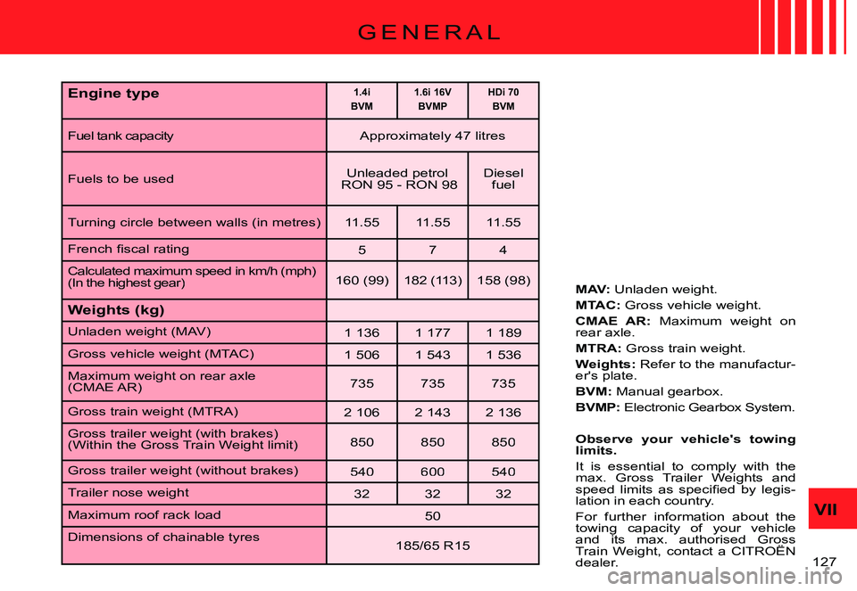 CITROEN C3 PLURIEL 2007  Owners Manual VII
�1�2�7� 
G E N E R A L
MAV: Unladen weight.
MTAC: Gross vehicle weight.
CMAE  AR:  Maximum  weight  on rear axle.
MTRA: Gross train weight.
Weights: Refer to the manufactur-er's plate.
BVM: Ma