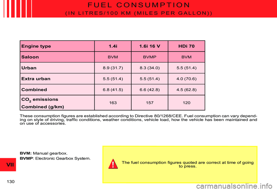 CITROEN C3 PLURIEL 2007  Owners Manual VII
�1�3�0� 
F U E L   C O N S U M P T I O N
�( �I �N �  �L �I �T �R �E �S �/ �1 �0 �0 �  �K �M �  �( �M �I �L �E �S �  �P �E �R �  �G �A �L �L �O �N �) �)
�T�h�e�s�e� �c�o�n�s�u�m�p�t�i�o�n� �ﬁ� �g