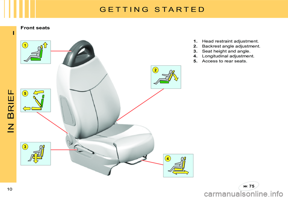CITROEN C3 PLURIEL 2007  Owners Manual 1
3
2
4
5
IN
 B
RIEF
10 
I
G E T T I N G   S T A R T E D
Front seats
1.  Head restraint adjustment.
2.  Backrest angle adjustment.
3.  Seat height and angle.
4.  Longitudinal adjustment.
5.  Access to