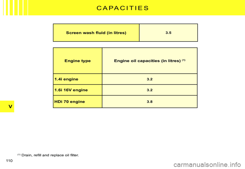 CITROEN C3 PLURIEL DAG 2007  Owners Manual V
�1�1�0� 
C A P A C I T I E S
Engine typeEngine oil capacities (in litres) (1)
1.4i engine3.2
1.6i 16V engine3.2
HDi 70 engine3.8
(1)� �D�r�a�i�n�,� �r�e�ﬁ� �l�l� �a�n�d� �r�e�p�l�a�c�e� �o�i�l� �