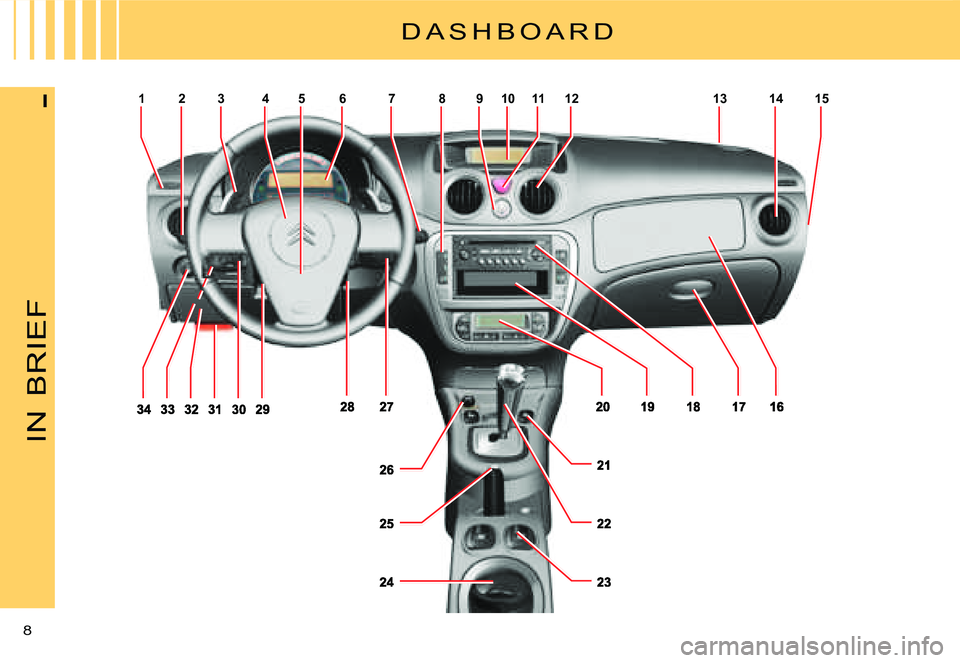 CITROEN C3 PLURIEL DAG 2007  Owners Manual 123456789101112131415
IN
BRIEF
8 
I
D A S H B O A R D  