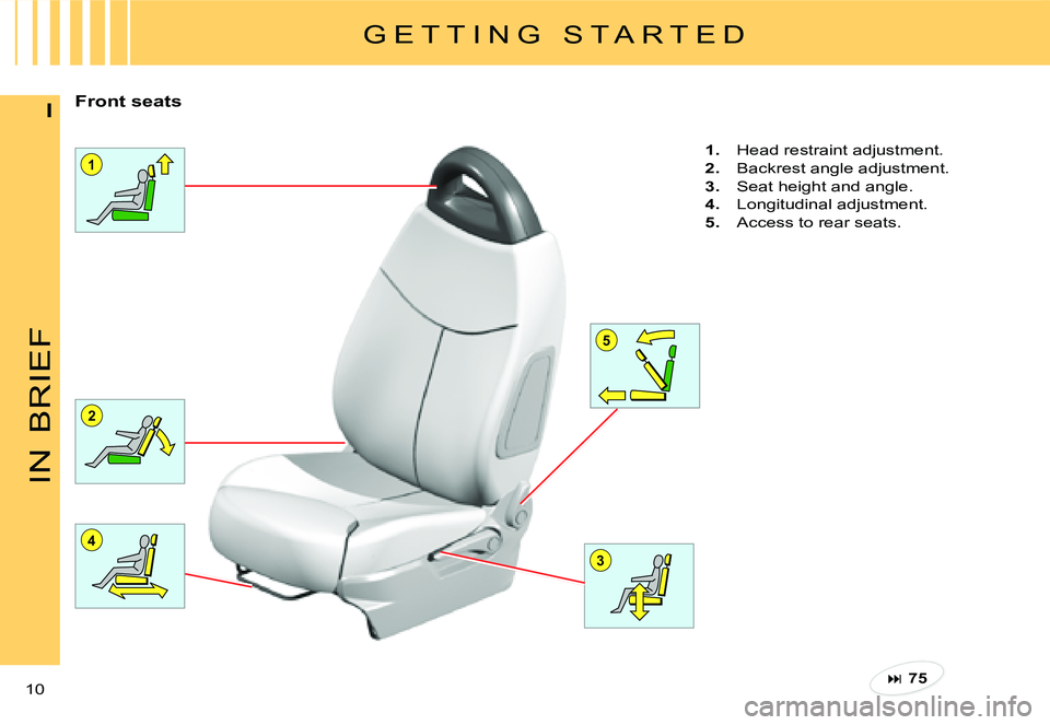 CITROEN C3 PLURIEL DAG 2007  Owners Manual 2
4
5
1
3
IN
BRIEF
10 
I
G E T T I N G   S T A R T E D
Front seats
1.  Head restraint adjustment.
2.  Backrest angle adjustment.
3.  Seat height and angle.
4.  Longitudinal adjustment.
5.  Access to r