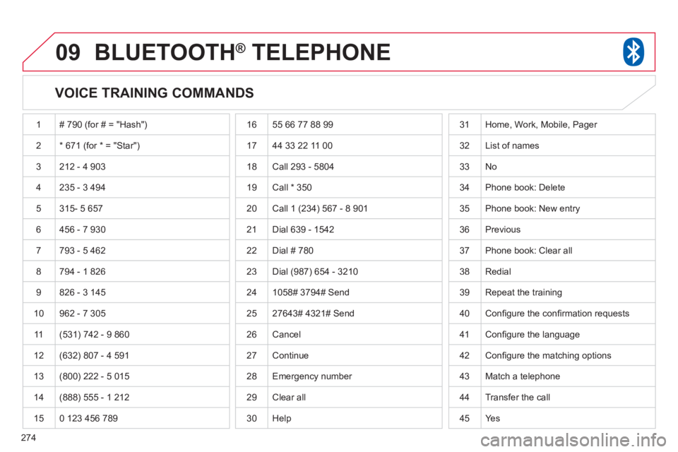 CITROEN C4 AIRCROSS 2011 Owners Manual 274
09BLUETOOTH® TELEPHONE®
VOICE TRAINING COMMANDS
1 # 790 (for # = "Hash")
2* 671 (for * = "Star")
3 212 - 4 903
4 235 - 3 494
5
315- 5 657
6 456 - 7 930
7793 - 5 462
8 794 - CITROEN C4 AIRCROSS 2011 Owners Manual 274
09BLUETOOTH® TELEPHONE®
VOICE TRAINING COMMANDS
1 # 790 (for # = "Hash")
2* 671 (for * = "Star")
3 212 - 4 903
4 235 - 3 494
5
315- 5 657
6 456 - 7 930
7793 - 5 462
8 794 -