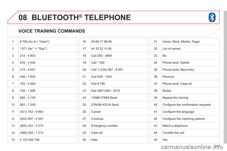 CITROEN C4 AIRCROSS 2011 Owners Manual 311
08BLUETOOTH® TELEPHONE®
VOICE TRAINING COMMANDS
1 # 790 (for # = "Hash")
2* 671 (for * = "Star")
3 212 - 4 903
4 235 - 3 494
5
315 - 5 657
6 456 - 7 9
30
7793 - 5 462
8 794 CITROEN C4 AIRCROSS 2011 Owners Manual 311
08BLUETOOTH® TELEPHONE®
VOICE TRAINING COMMANDS
1 # 790 (for # = "Hash")
2* 671 (for * = "Star")
3 212 - 4 903
4 235 - 3 494
5
315 - 5 657
6 456 - 7 9
30
7793 - 5 462
8 794