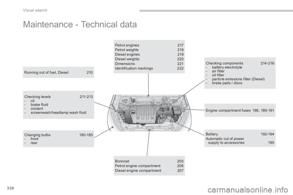 CITROEN C4 AIRCROSS 2011 Owners Manual 328
Visual search
Maintenance - Technical data
Engine compar tment fuses 18 6, 189 -191
Running out of fuel, Diesel 210
Checking levels 211-213 - oil - brake fluid - coolant - screen CITROEN C4 AIRCROSS 2011 Owners Manual 328
Visual search
Maintenance - Technical data
Engine compar tment fuses 18 6, 189 -191
Running out of fuel, Diesel 210
Checking levels 211-213 - oil - brake fluid - coolant - screen