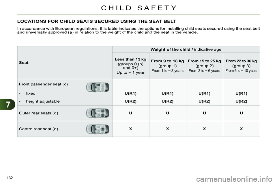 CITROEN C4 DAG 2013 Owners Manual 7
CHILD SAFETY
132
LOCATIONS FOR CHILD SEATS SECURED USING THE SEAT BELT
In accordance with European regulations, this table indicates the options for installing child CITROEN C4 DAG 2013 Owners Manual 7
CHILD SAFETY
132
LOCATIONS FOR CHILD SEATS SECURED USING THE SEAT BELT
In accordance with European regulations, this table indicates the options for installing child