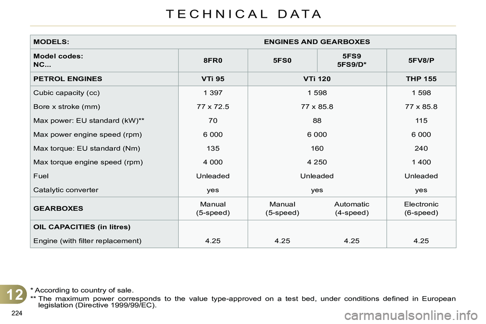 CITROEN C4 DAG 2013 Owners Manual 12
TECHNICAL DATA
224
MODELS:
ENGINES AND GEARBOXES
Model codes:
NC...
8FR0
5FS0
5FS9
5FS9/D *
5FV8/P
PETROL ENGINES
CITROEN C4 DAG 2013 Owners Manual 12
TECHNICAL DATA
224
MODELS:
ENGINES AND GEARBOXES
Model codes:
NC...
8FR0
5FS0
5FS9
5FS9/D *
5FV8/P
PETROL ENGINES