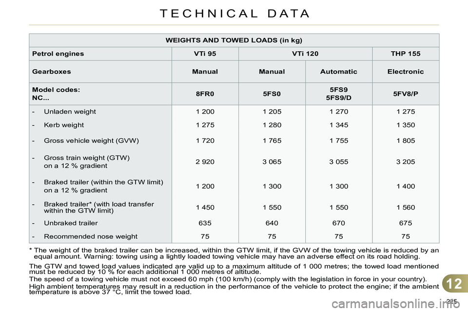 CITROEN C4 DAG 2013 Owners Manual 12
TECHNICAL DATA
225
*
The weight of the braked trailer can be increased, within the GTW limit, if the GVW of the towing vehicle is reduced by an
equal amount. Warning: towing using a lightly CITROEN C4 DAG 2013 Owners Manual 12
TECHNICAL DATA
225
*
The weight of the braked trailer can be increased, within the GTW limit, if the GVW of the towing vehicle is reduced by an
equal amount. Warning: towing using a lightly