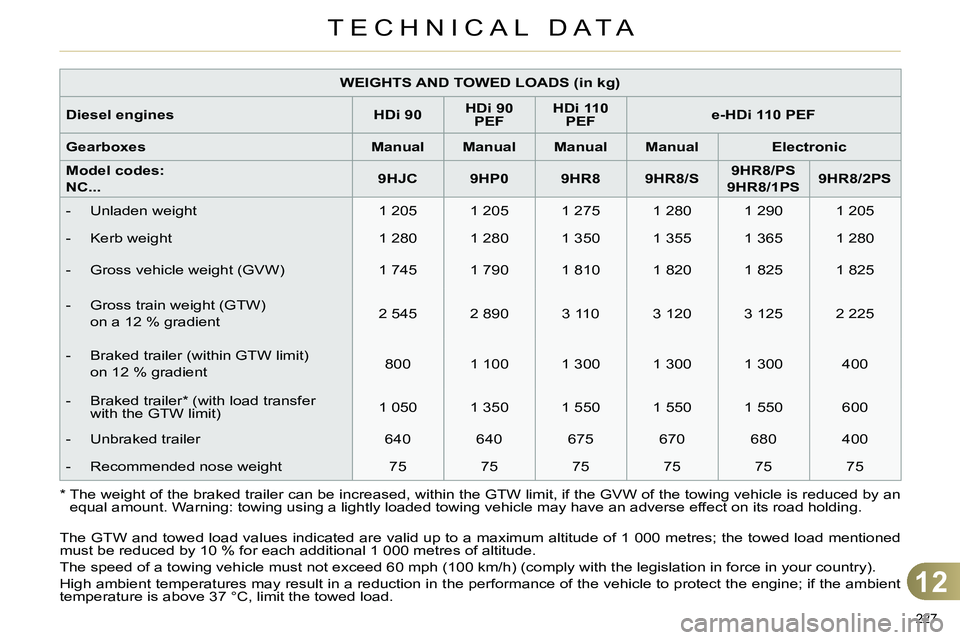 CITROEN C4 DAG 2013 Owners Manual 12
TECHNICAL DATA
227
*
The weight of the braked trailer can be increased, within the GTW limit, if the GVW of the towing vehicle is reduced by an
equal amount. Warning: towing using a lightly CITROEN C4 DAG 2013 Owners Manual 12
TECHNICAL DATA
227
*
The weight of the braked trailer can be increased, within the GTW limit, if the GVW of the towing vehicle is reduced by an
equal amount. Warning: towing using a lightly