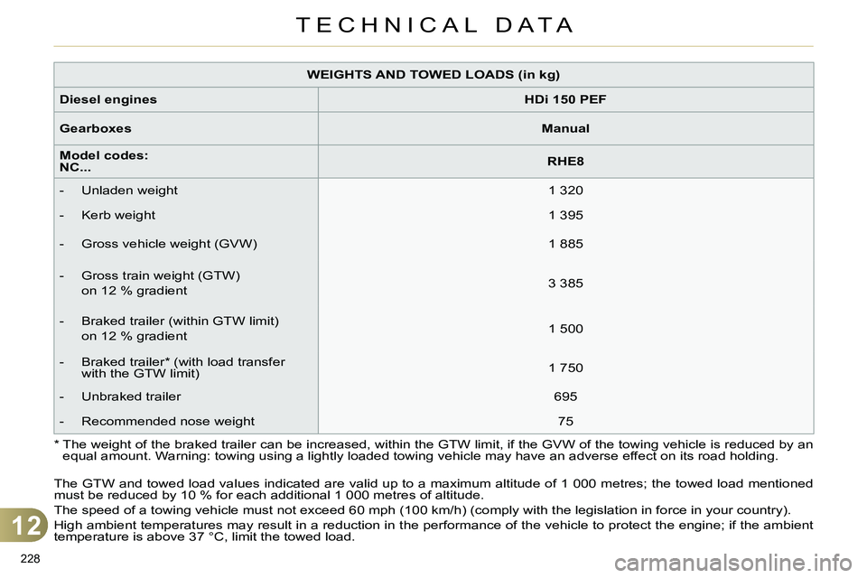 CITROEN C4 DAG 2013 Owners Manual 12
TECHNICAL DATA
228
WEIGHTS AND TOWED LOADS (in kg)
Diesel engines
HDi 150 PEF
Gearboxes
Manual
Model codes:
NC...
RHE8
- Unlade CITROEN C4 DAG 2013 Owners Manual 12
TECHNICAL DATA
228
WEIGHTS AND TOWED LOADS (in kg)
Diesel engines
HDi 150 PEF
Gearboxes
Manual
Model codes:
NC...
RHE8
- Unlade