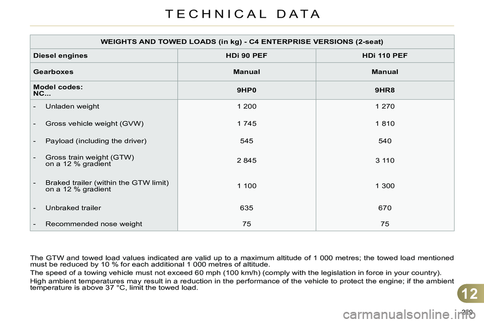 CITROEN C4 DAG 2013 Owners Manual 12
TECHNICAL DATA
229
The GTW and towed load values indicated are valid up to a maximum altitude of 1 000 metres; the towed load mentioned
must be reduced by 10 % for each additional 1 000 metres CITROEN C4 DAG 2013 Owners Manual 12
TECHNICAL DATA
229
The GTW and towed load values indicated are valid up to a maximum altitude of 1 000 metres; the towed load mentioned
must be reduced by 10 % for each additional 1 000 metres