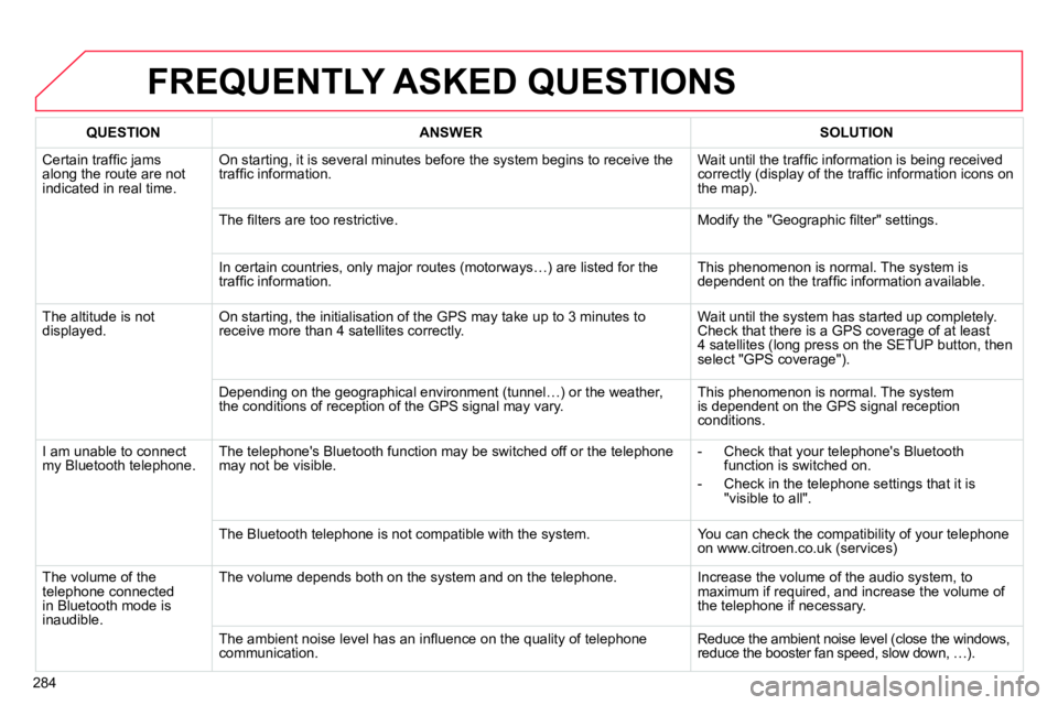 CITROEN C4 DAG 2013  Owners Manual 284
  FREQUENTLY ASKED QUESTIONS 
 
 
 
QUESTION 
 
   
 
ANSWER 
 
   
 
SOLUTION 
 
 
  Certain trafﬁ c jams 
along the route are not 
indicated in real time.   On starting, it is several minutes 