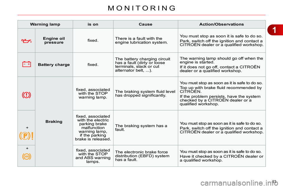 CITROEN C4 DAG 2013  Owners Manual 1
MONITORING
33 
   
 
  
 
 
Engine oil 
pressure 
 
    
ﬁ xed.    There is a fault with the 
engine lubrication system.   You must stop as soon it is safe to do so. 
  Park, switch off the igniti