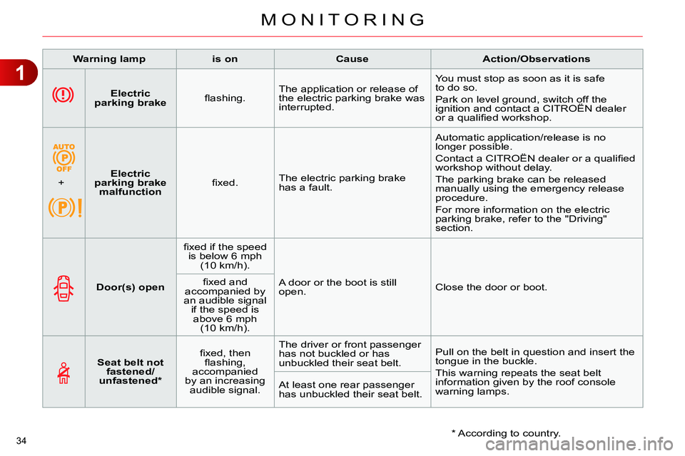 CITROEN C4 DAG 2013  Owners Manual 1
MONITORING
34 
   
 
  
 
 
Electric 
parking brake 
 
    
ﬂ ashing.    The application or release of 
the electric parking brake was 
interrupted.   You must stop as soon as it is safe
to do so.