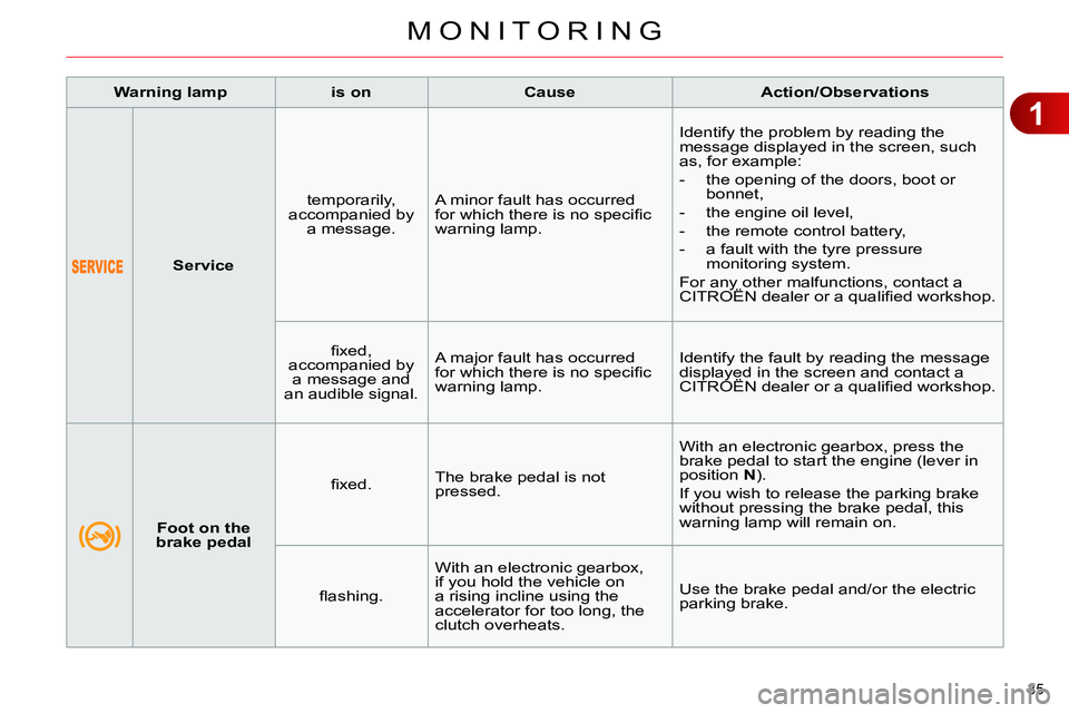 CITROEN C4 DAG 2013  Owners Manual 1
MONITORING
35 
   
 
   
 
Service 
 
    
temporarily, 
accompanied by 
a message.    A minor fault has occurred 
for which there is no speciﬁ c 
warning lamp.   Identify the problem by reading t