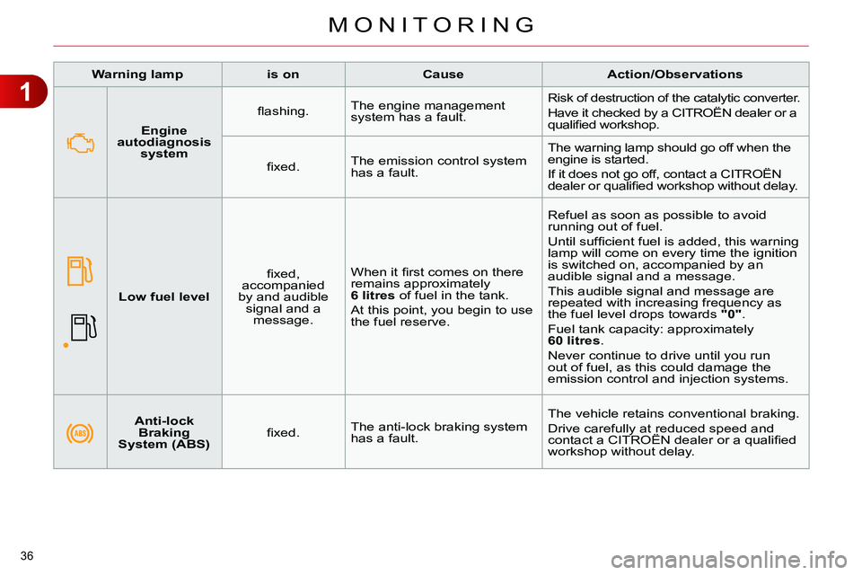 CITROEN C4 DAG 2013 Owners Guide 1
MONITORING
36
Warning lamp
is on
Cause
Action/Observations
Anti-lock
Braking
System (ABS)
fi xed. The anti-lock braking system
has CITROEN C4 DAG 2013 Owners Guide 1
MONITORING
36
Warning lamp
is on
Cause
Action/Observations
Anti-lock
Braking
System (ABS)
fi xed. The anti-lock braking system
has