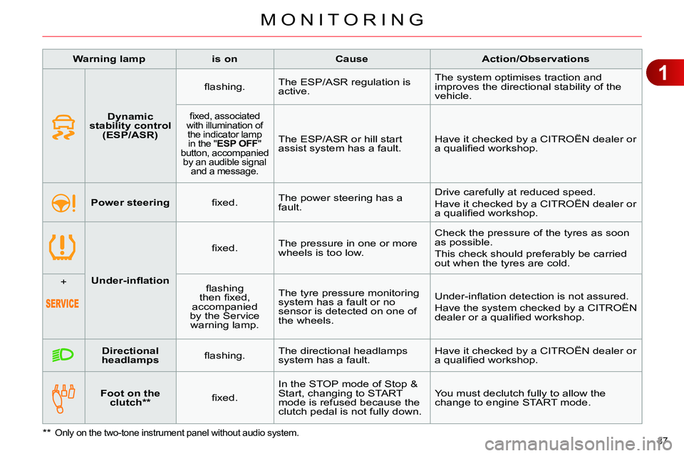 CITROEN C4 DAG 2013 Owners Guide 1
MONITORING
37
Warning lamp
is on
Cause
Action/Observations
Foot on the
clutch **
fi xed. In the STOP mode of Stop &
Start, changing to STAR CITROEN C4 DAG 2013 Owners Guide 1
MONITORING
37
Warning lamp
is on
Cause
Action/Observations
Foot on the
clutch **
fi xed. In the STOP mode of Stop &
Start, changing to STAR