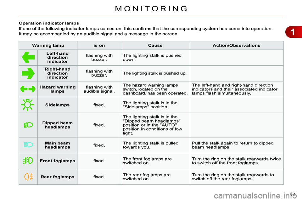 CITROEN C4 DAG 2013  Owners Manual 1
MONITORING
39 
   
 
 
 
 
 
 
 
 
 
Operation indicator lamps 
  If one of the following indicator lamps comes on, this conﬁ rms that the corresponding system has come into operation.  
It may be
