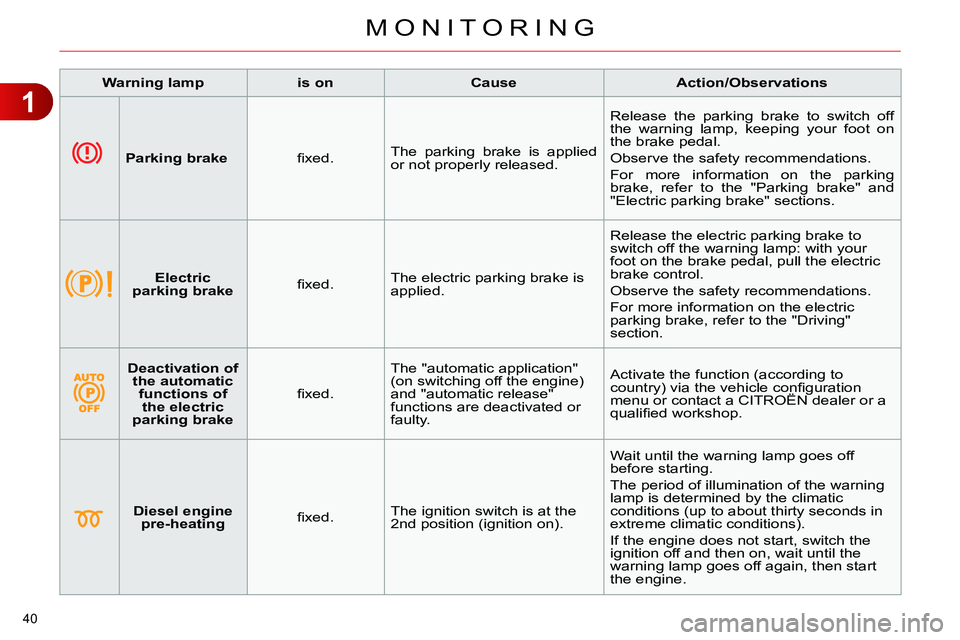 CITROEN C4 DAG 2013 Service Manual 1
MONITORING
40
Warning lamp
is on
Cause
Action/Observations
Parking brake
fi xed. The parking brake is applied
or not properly released. CITROEN C4 DAG 2013 Service Manual 1
MONITORING
40
Warning lamp
is on
Cause
Action/Observations
Parking brake
fi xed. The parking brake is applied
or not properly released.