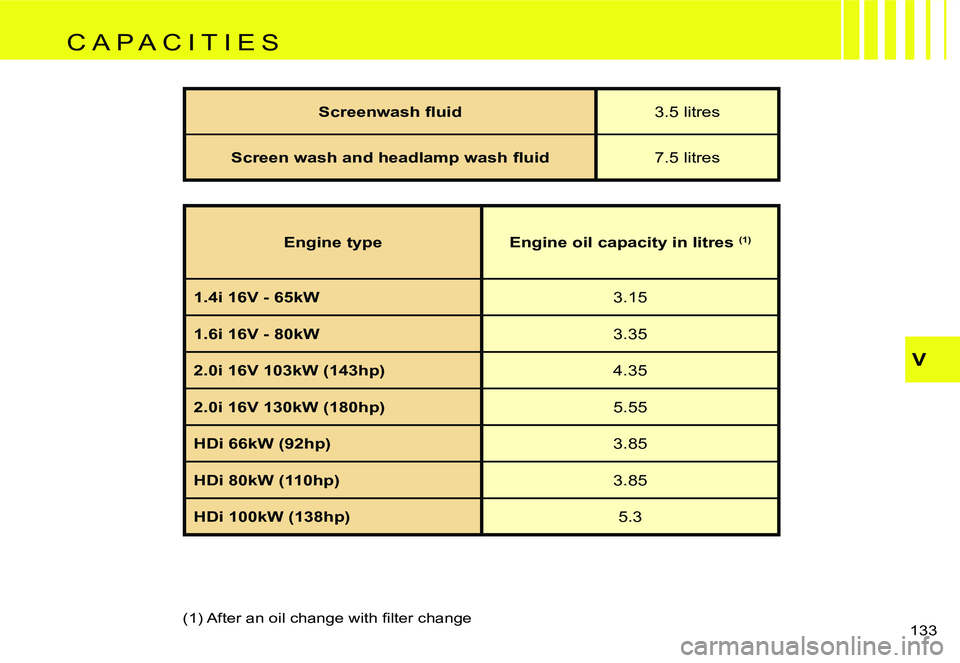 CITROEN C4 DAG 2006  Owners Manual �V
�1�3�3� 
�S�c�r�e�e�n�w�a�s�h� �ﬂ�u�i�d�3�.�5� �l�i�t�r�e�s
�S�c�r�e�e�n� �w�a�s�h� �a�n�d� �h�e�a�d�l�a�m�p� �w�a�s�h� �ﬂ�u�i�d �7�.�5� �l�i�t�r�e�s
�(�1�)� �A�f�t�e�r� �a�n� �o�i�l� �c�h�a�n�